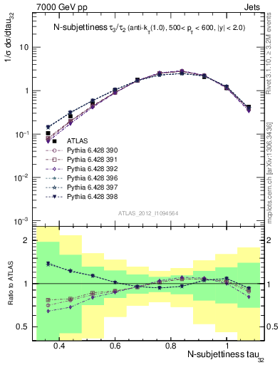 Plot of j.tau32 in 7000 GeV pp collisions