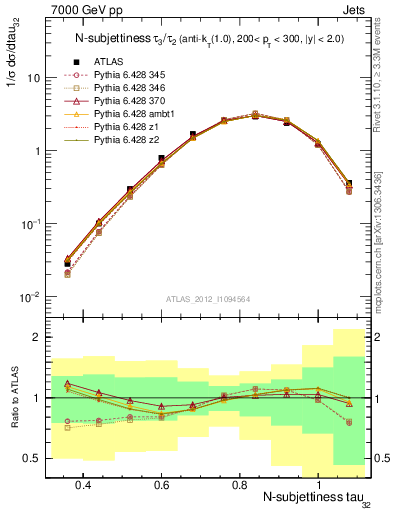 Plot of j.tau32 in 7000 GeV pp collisions