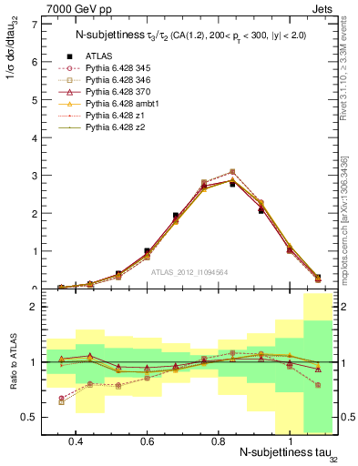 Plot of j.tau32 in 7000 GeV pp collisions