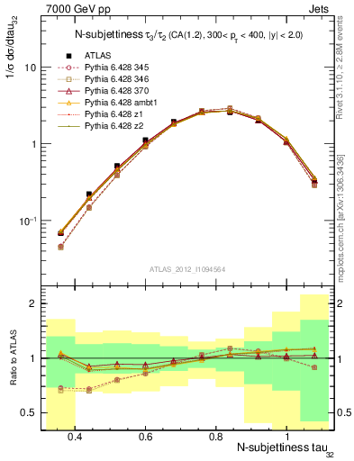 Plot of j.tau32 in 7000 GeV pp collisions