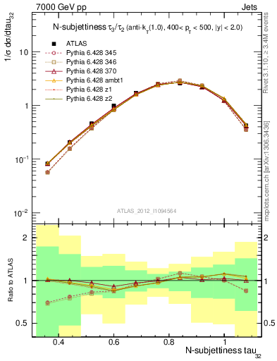 Plot of j.tau32 in 7000 GeV pp collisions