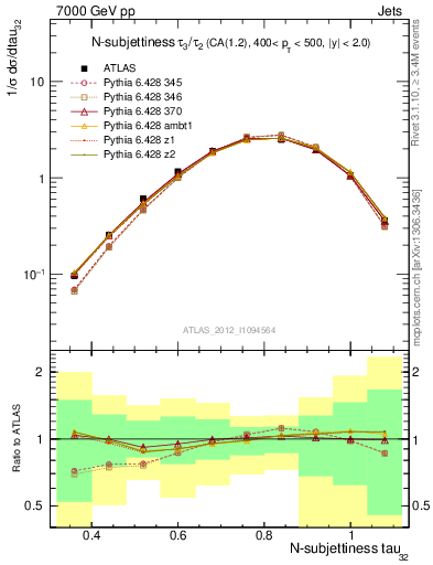 Plot of j.tau32 in 7000 GeV pp collisions