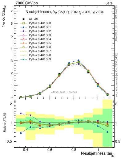 Plot of j.tau32 in 7000 GeV pp collisions