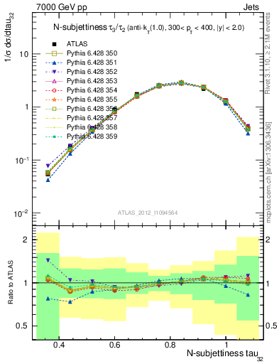 Plot of j.tau32 in 7000 GeV pp collisions