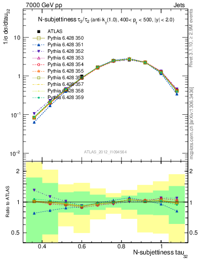 Plot of j.tau32 in 7000 GeV pp collisions