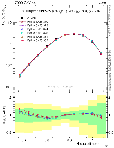 Plot of j.tau32 in 7000 GeV pp collisions