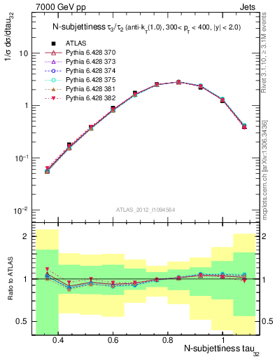 Plot of j.tau32 in 7000 GeV pp collisions