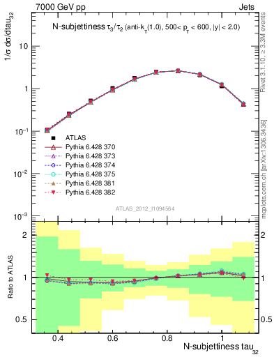 Plot of j.tau32 in 7000 GeV pp collisions