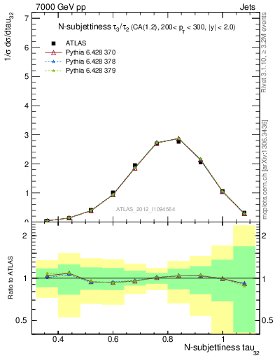 Plot of j.tau32 in 7000 GeV pp collisions