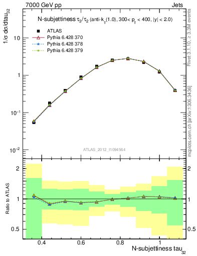 Plot of j.tau32 in 7000 GeV pp collisions