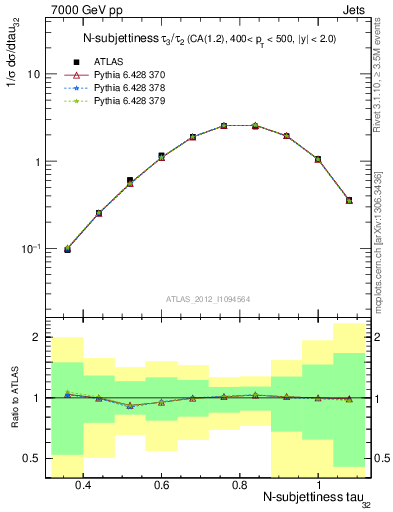 Plot of j.tau32 in 7000 GeV pp collisions