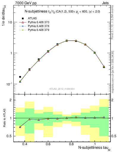 Plot of j.tau32 in 7000 GeV pp collisions