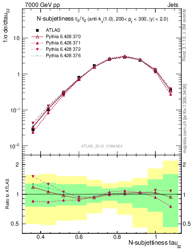 Plot of j.tau32 in 7000 GeV pp collisions