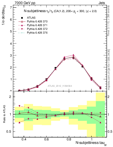 Plot of j.tau32 in 7000 GeV pp collisions