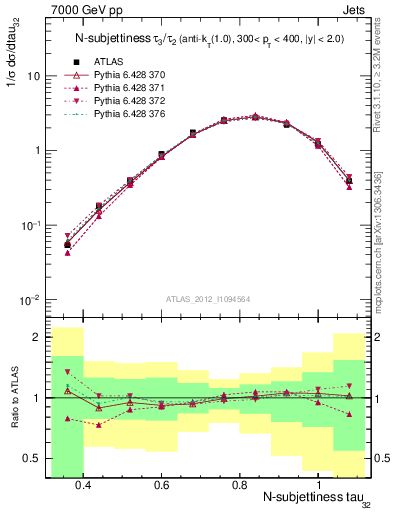 Plot of j.tau32 in 7000 GeV pp collisions