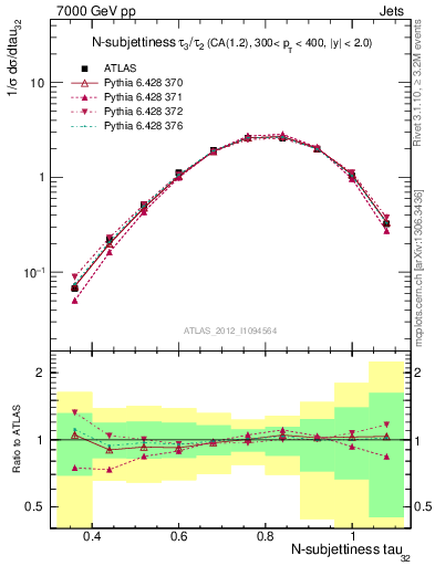 Plot of j.tau32 in 7000 GeV pp collisions