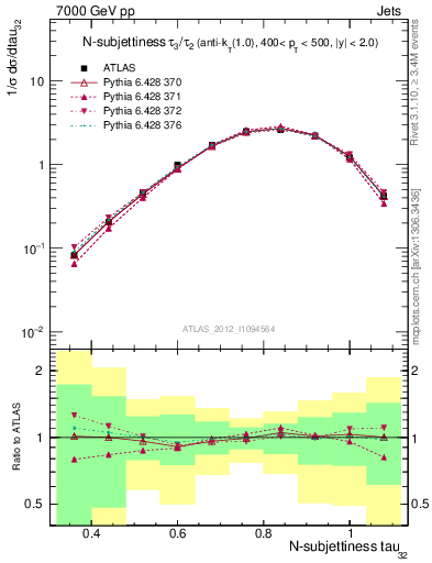 Plot of j.tau32 in 7000 GeV pp collisions