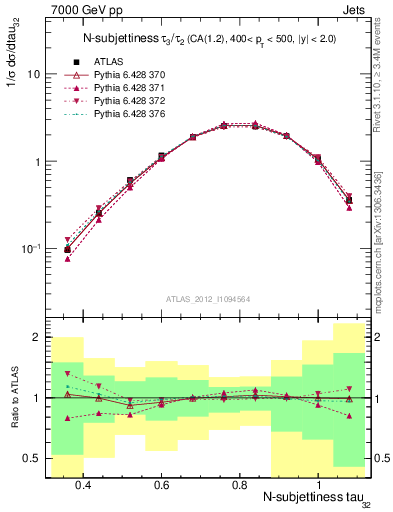 Plot of j.tau32 in 7000 GeV pp collisions