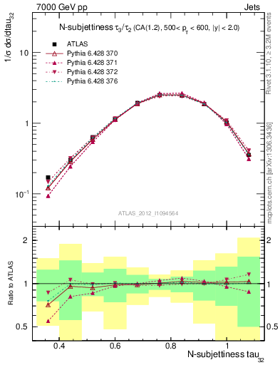 Plot of j.tau32 in 7000 GeV pp collisions