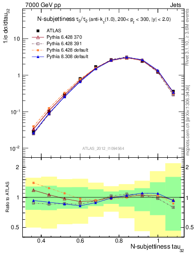 Plot of j.tau32 in 7000 GeV pp collisions