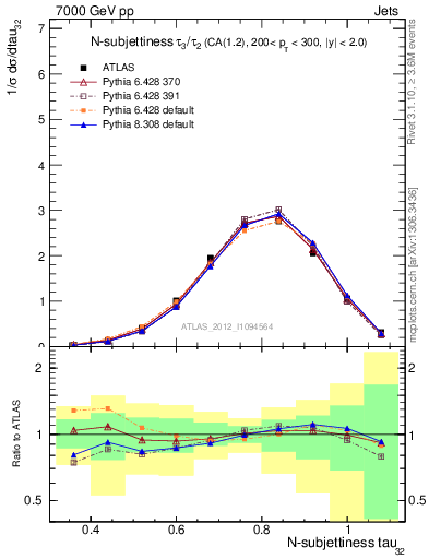 Plot of j.tau32 in 7000 GeV pp collisions