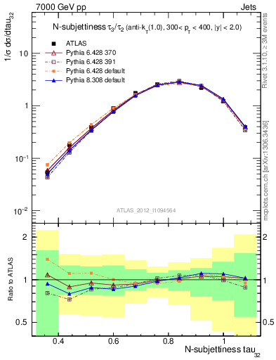 Plot of j.tau32 in 7000 GeV pp collisions