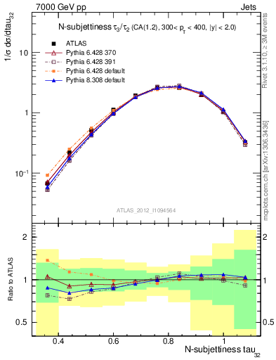 Plot of j.tau32 in 7000 GeV pp collisions