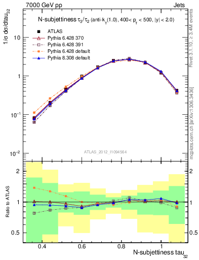 Plot of j.tau32 in 7000 GeV pp collisions