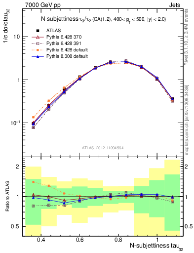 Plot of j.tau32 in 7000 GeV pp collisions