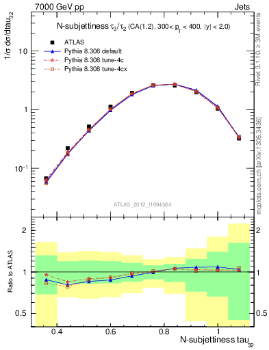 Plot of j.tau32 in 7000 GeV pp collisions