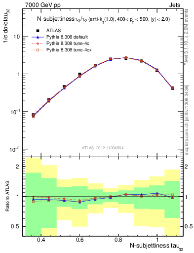 Plot of j.tau32 in 7000 GeV pp collisions