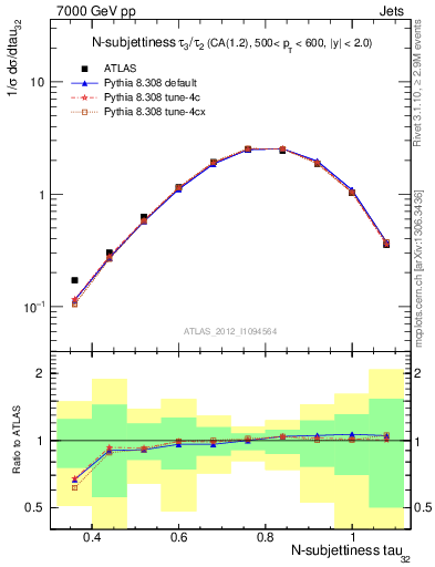 Plot of j.tau32 in 7000 GeV pp collisions