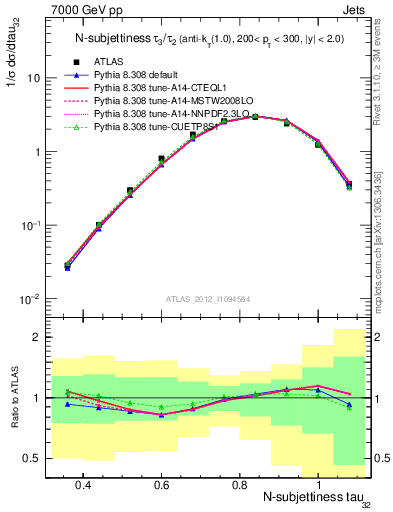 Plot of j.tau32 in 7000 GeV pp collisions