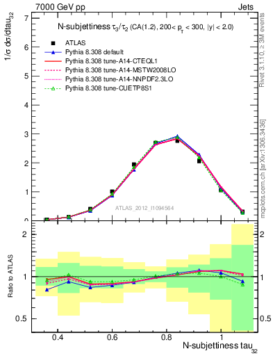 Plot of j.tau32 in 7000 GeV pp collisions