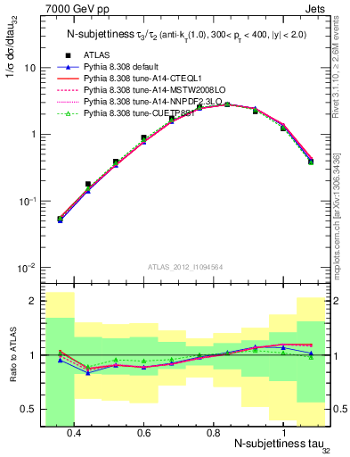 Plot of j.tau32 in 7000 GeV pp collisions