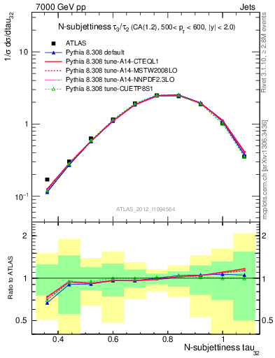 Plot of j.tau32 in 7000 GeV pp collisions