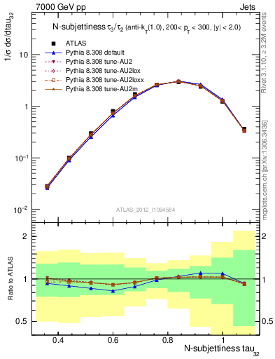 Plot of j.tau32 in 7000 GeV pp collisions