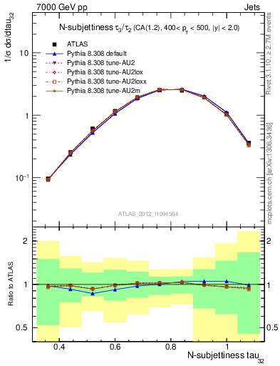 Plot of j.tau32 in 7000 GeV pp collisions