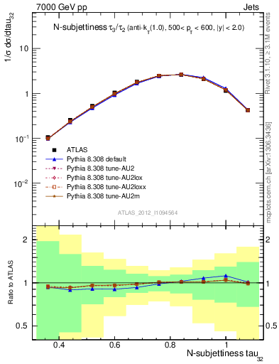 Plot of j.tau32 in 7000 GeV pp collisions