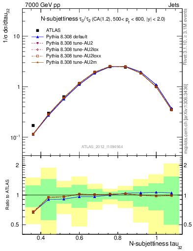 Plot of j.tau32 in 7000 GeV pp collisions