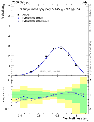 Plot of j.tau32 in 7000 GeV pp collisions