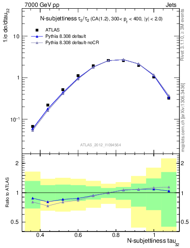 Plot of j.tau32 in 7000 GeV pp collisions