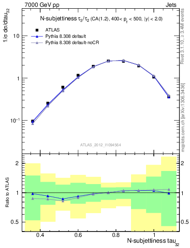 Plot of j.tau32 in 7000 GeV pp collisions