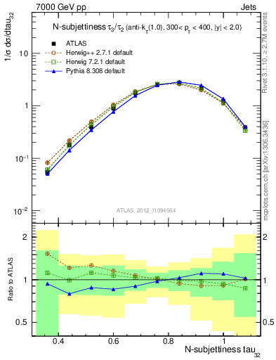 Plot of j.tau32 in 7000 GeV pp collisions