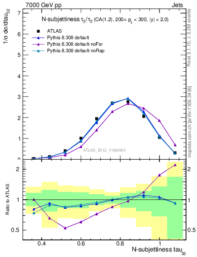 Plot of j.tau32 in 7000 GeV pp collisions