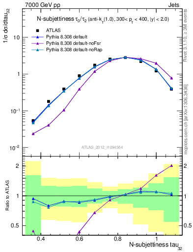 Plot of j.tau32 in 7000 GeV pp collisions