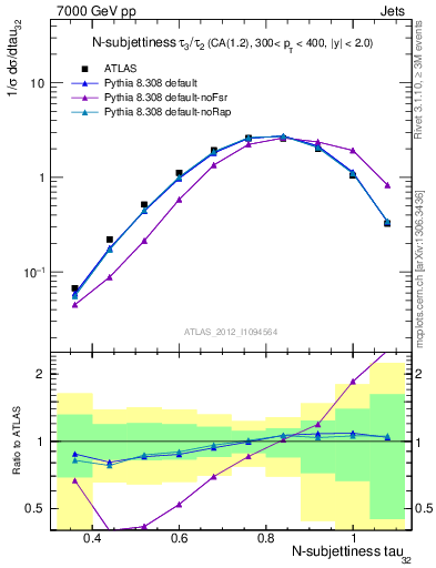 Plot of j.tau32 in 7000 GeV pp collisions