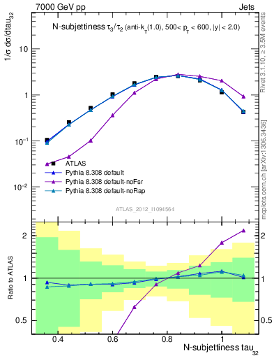 Plot of j.tau32 in 7000 GeV pp collisions