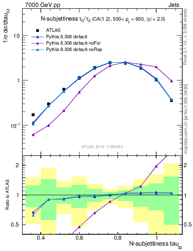 Plot of j.tau32 in 7000 GeV pp collisions