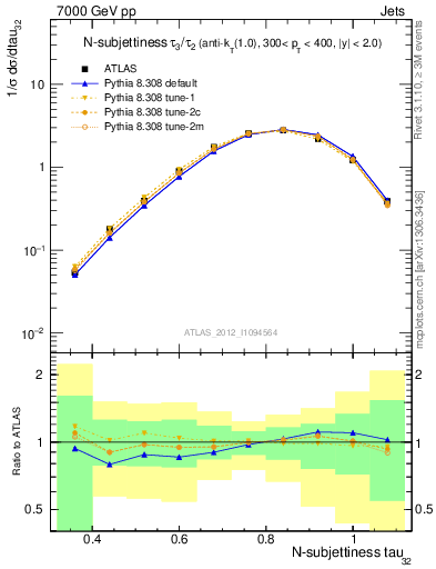 Plot of j.tau32 in 7000 GeV pp collisions